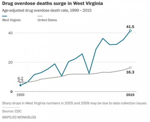 Drug Overdose Death Surge West Virginia