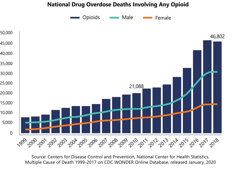 National Drug Overdose Deaths Involving Any Opioid Graph