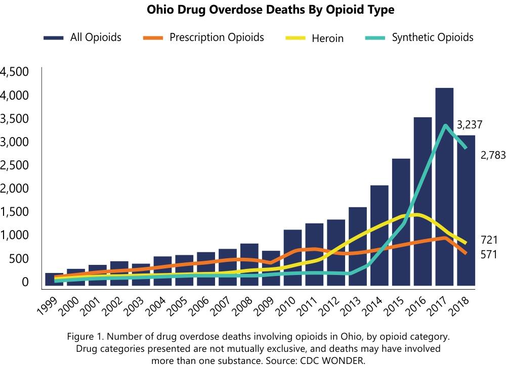 Ohio Drug Overdose Deaths By Opioid Type graph