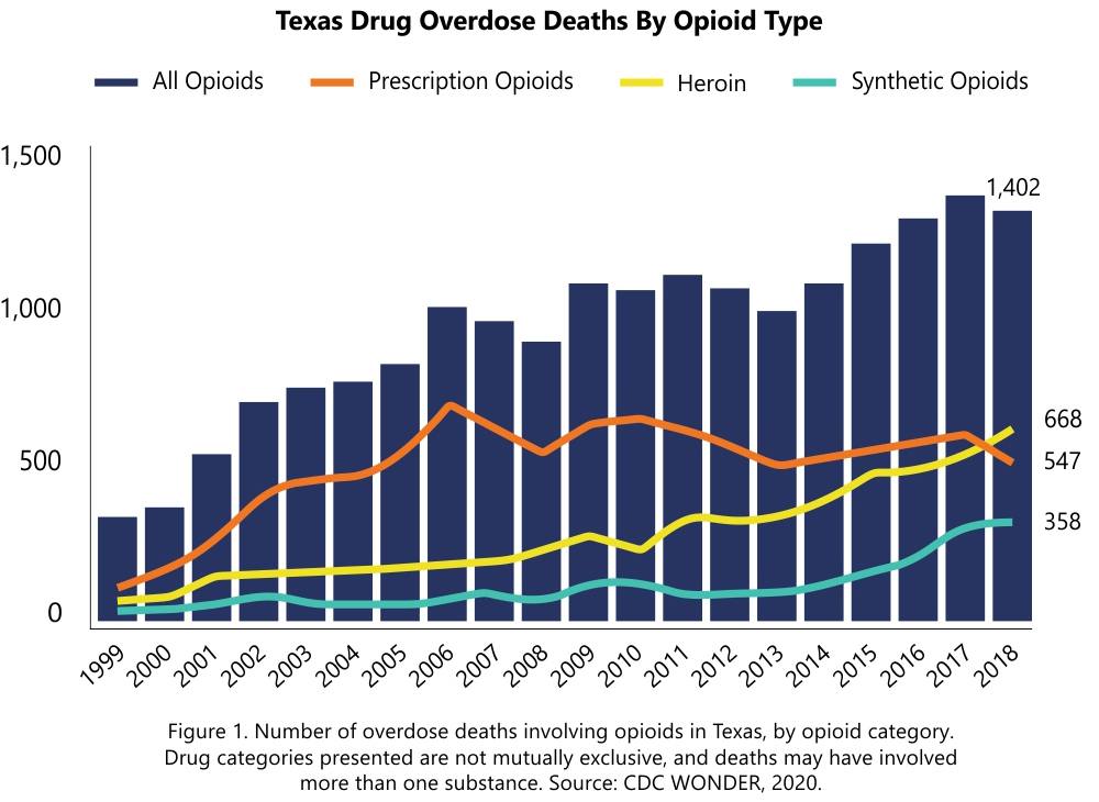 texas overdose deaths by opioid type graph