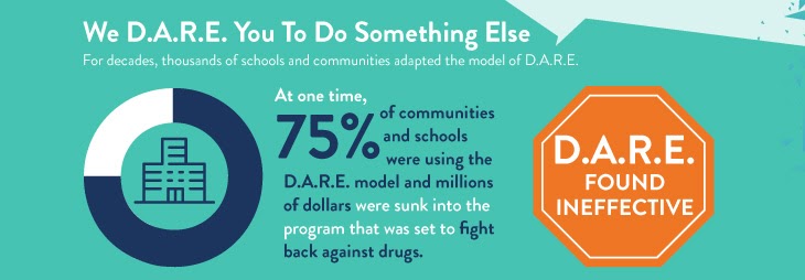 Money spent on D.A.R.E program